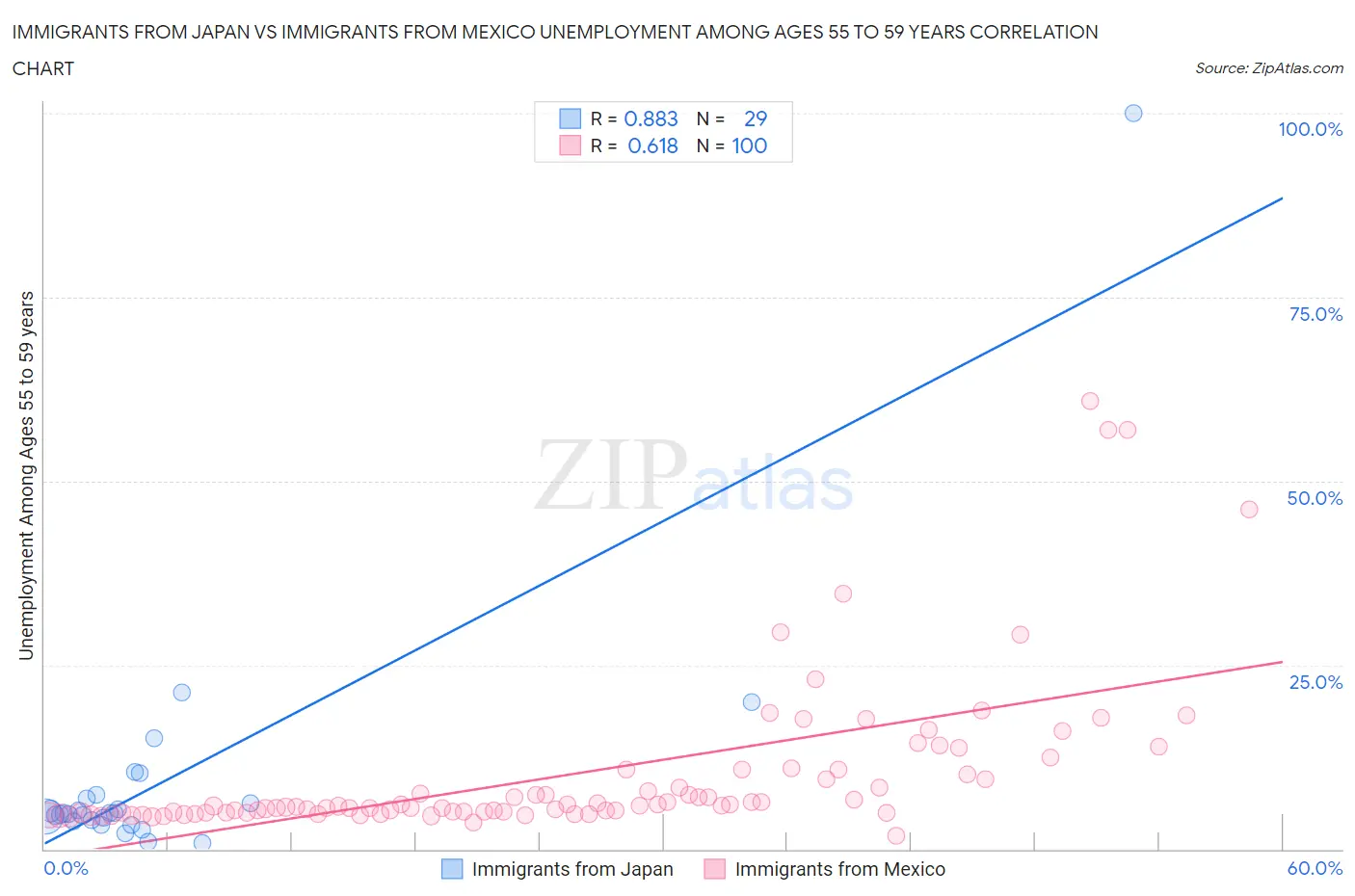 Immigrants from Japan vs Immigrants from Mexico Unemployment Among Ages 55 to 59 years