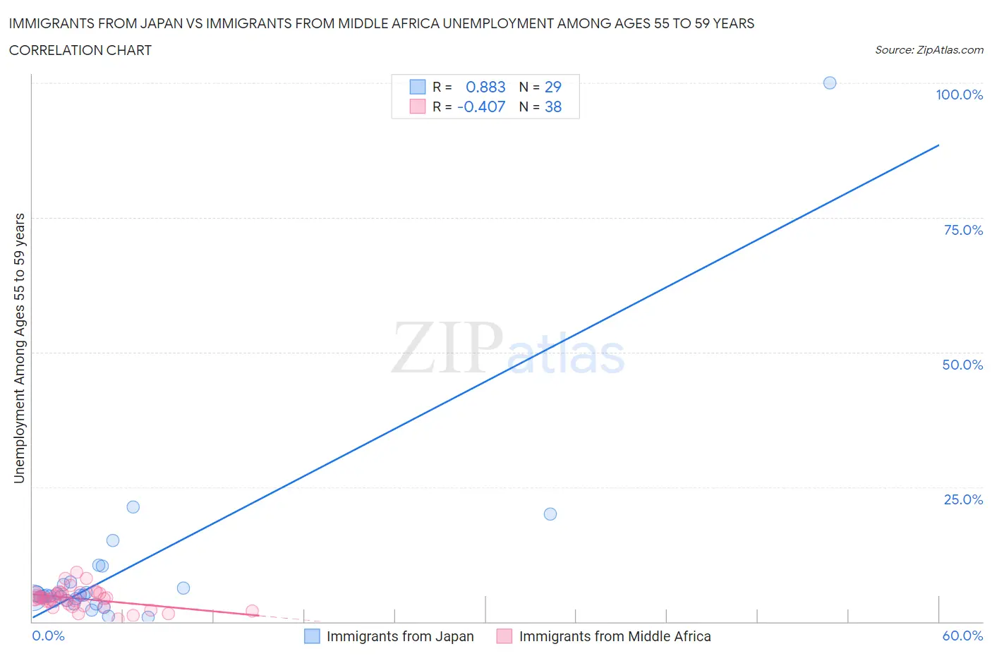 Immigrants from Japan vs Immigrants from Middle Africa Unemployment Among Ages 55 to 59 years