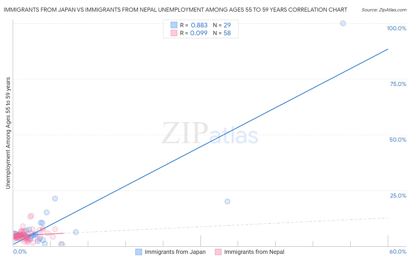 Immigrants from Japan vs Immigrants from Nepal Unemployment Among Ages 55 to 59 years