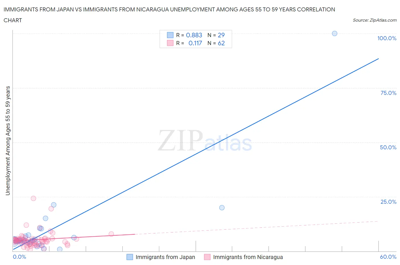 Immigrants from Japan vs Immigrants from Nicaragua Unemployment Among Ages 55 to 59 years