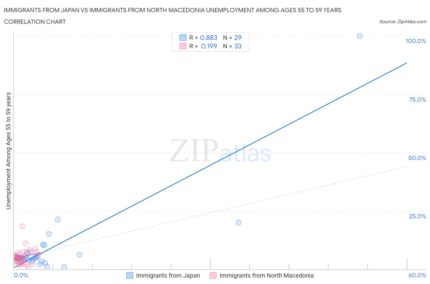 Immigrants from Japan vs Immigrants from North Macedonia Unemployment Among Ages 55 to 59 years