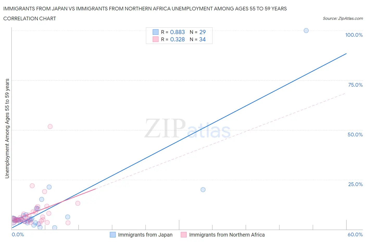 Immigrants from Japan vs Immigrants from Northern Africa Unemployment Among Ages 55 to 59 years