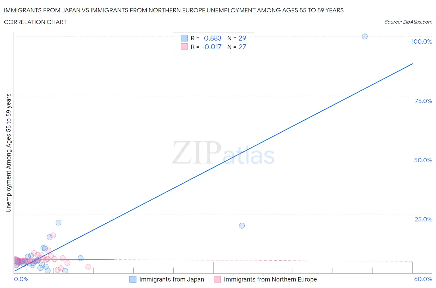 Immigrants from Japan vs Immigrants from Northern Europe Unemployment Among Ages 55 to 59 years