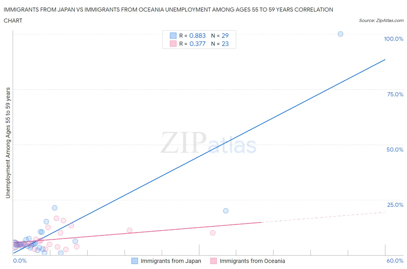 Immigrants from Japan vs Immigrants from Oceania Unemployment Among Ages 55 to 59 years