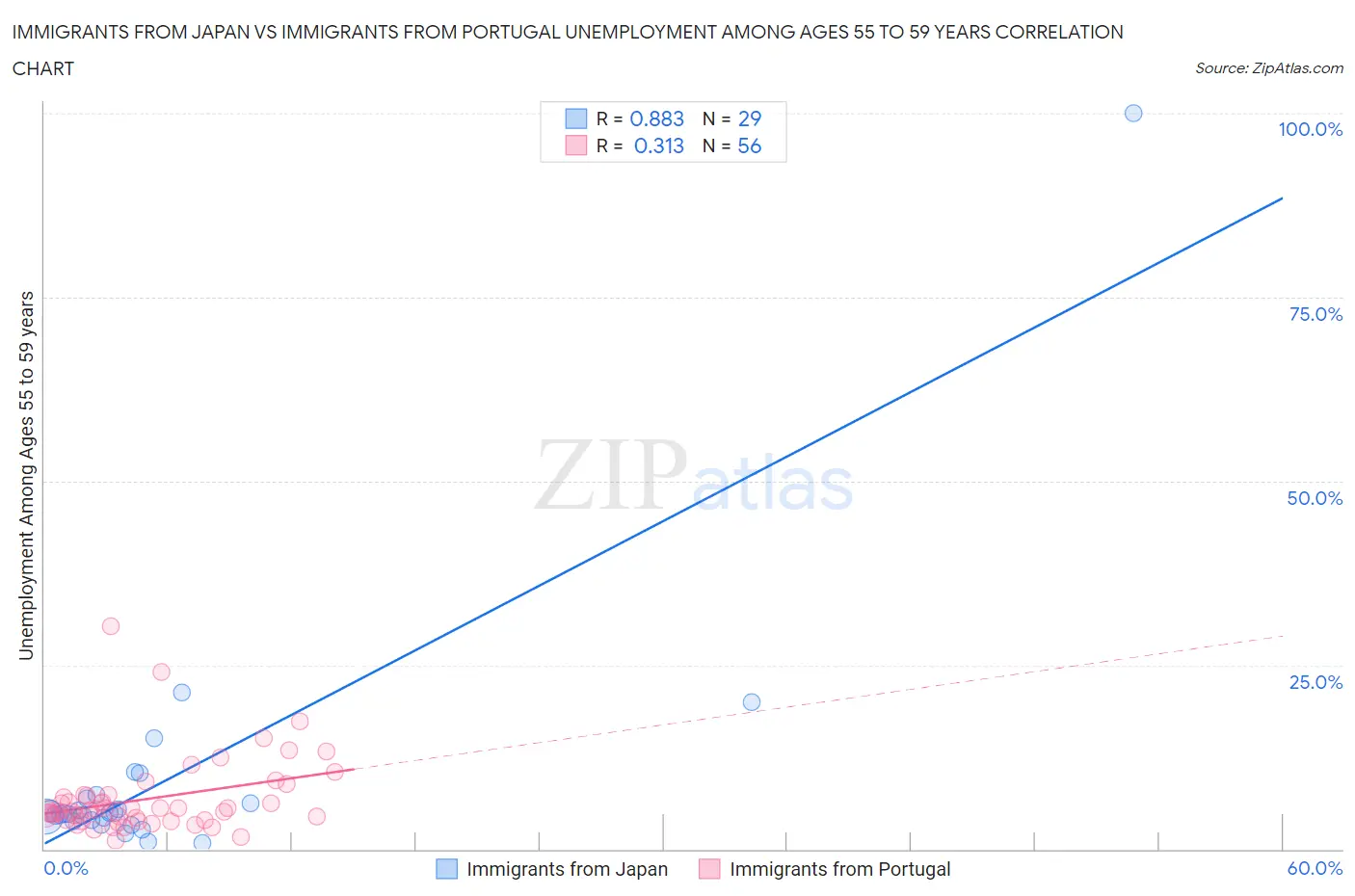 Immigrants from Japan vs Immigrants from Portugal Unemployment Among Ages 55 to 59 years