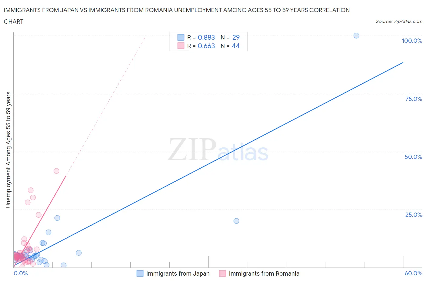 Immigrants from Japan vs Immigrants from Romania Unemployment Among Ages 55 to 59 years