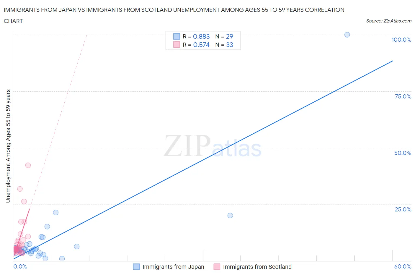 Immigrants from Japan vs Immigrants from Scotland Unemployment Among Ages 55 to 59 years