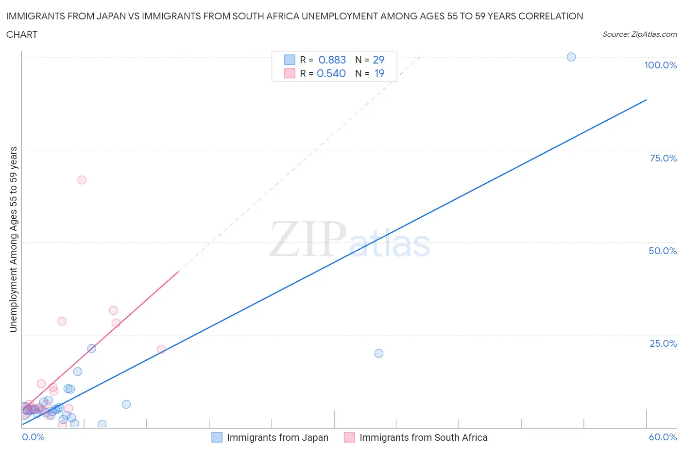 Immigrants from Japan vs Immigrants from South Africa Unemployment Among Ages 55 to 59 years
