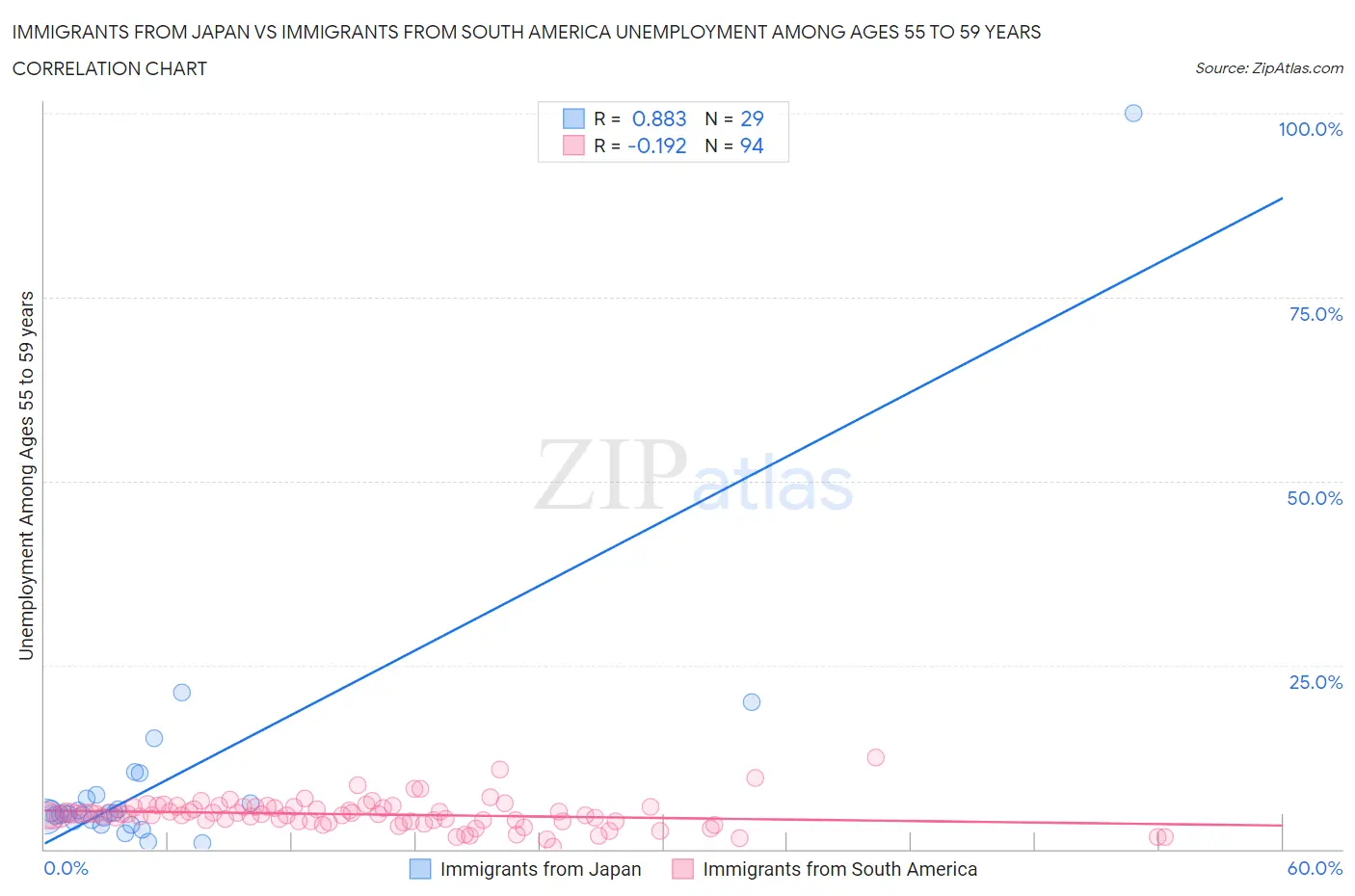 Immigrants from Japan vs Immigrants from South America Unemployment Among Ages 55 to 59 years