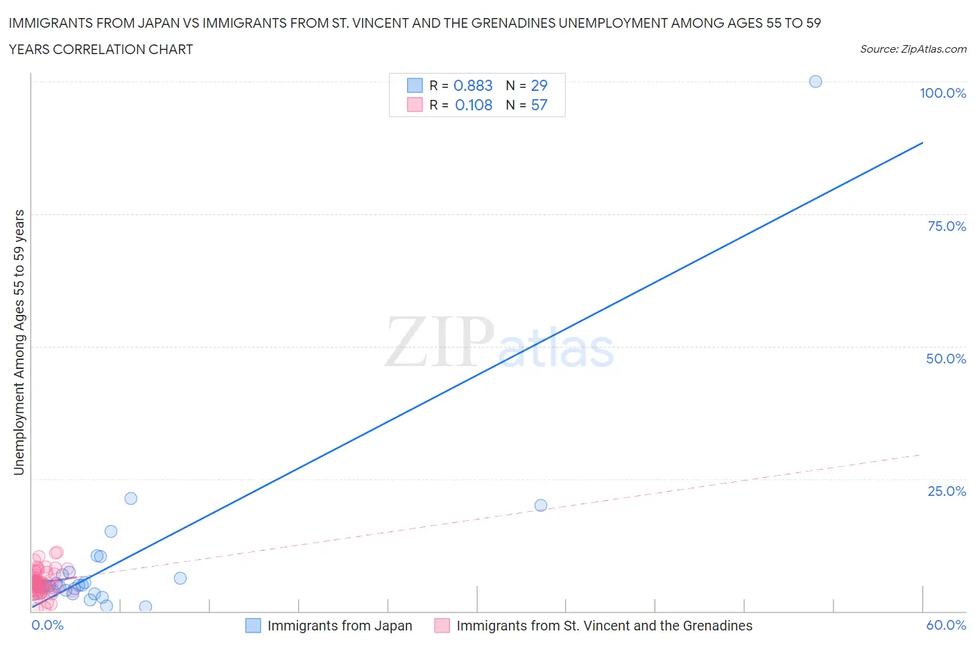 Immigrants from Japan vs Immigrants from St. Vincent and the Grenadines Unemployment Among Ages 55 to 59 years