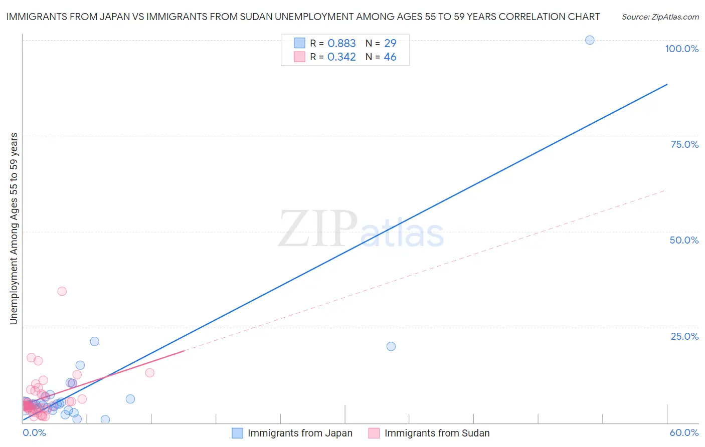 Immigrants from Japan vs Immigrants from Sudan Unemployment Among Ages 55 to 59 years