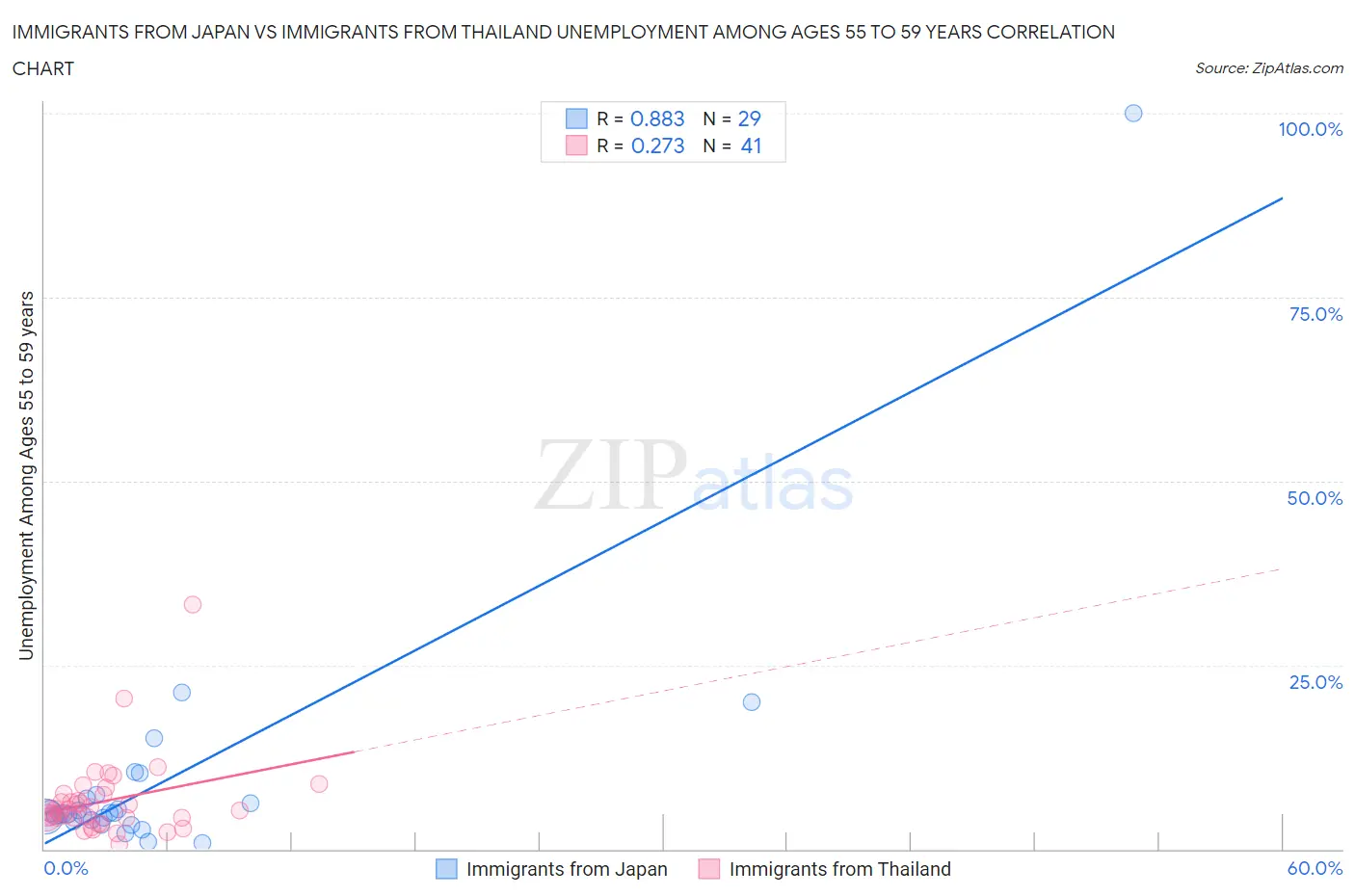 Immigrants from Japan vs Immigrants from Thailand Unemployment Among Ages 55 to 59 years