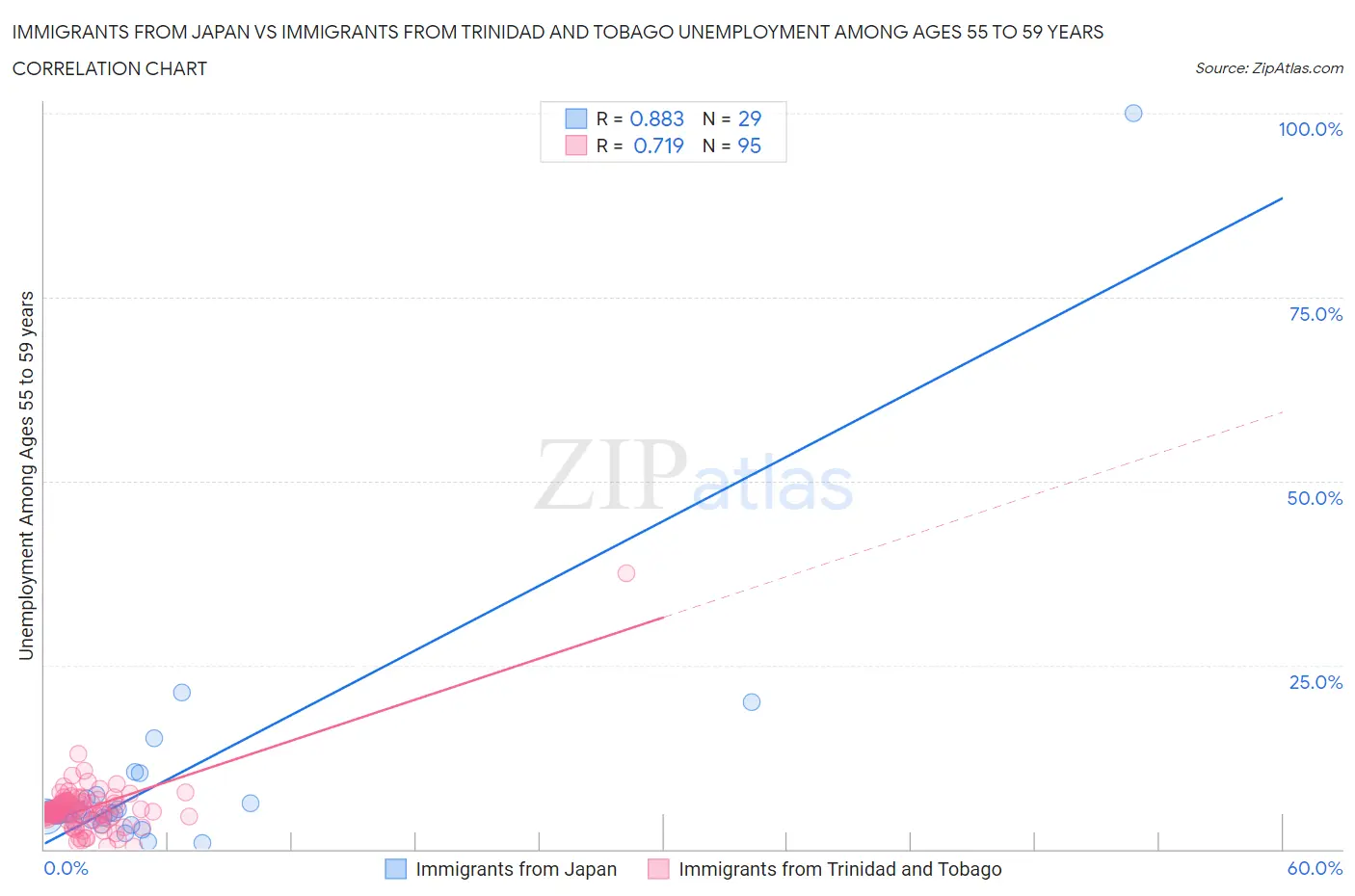 Immigrants from Japan vs Immigrants from Trinidad and Tobago Unemployment Among Ages 55 to 59 years