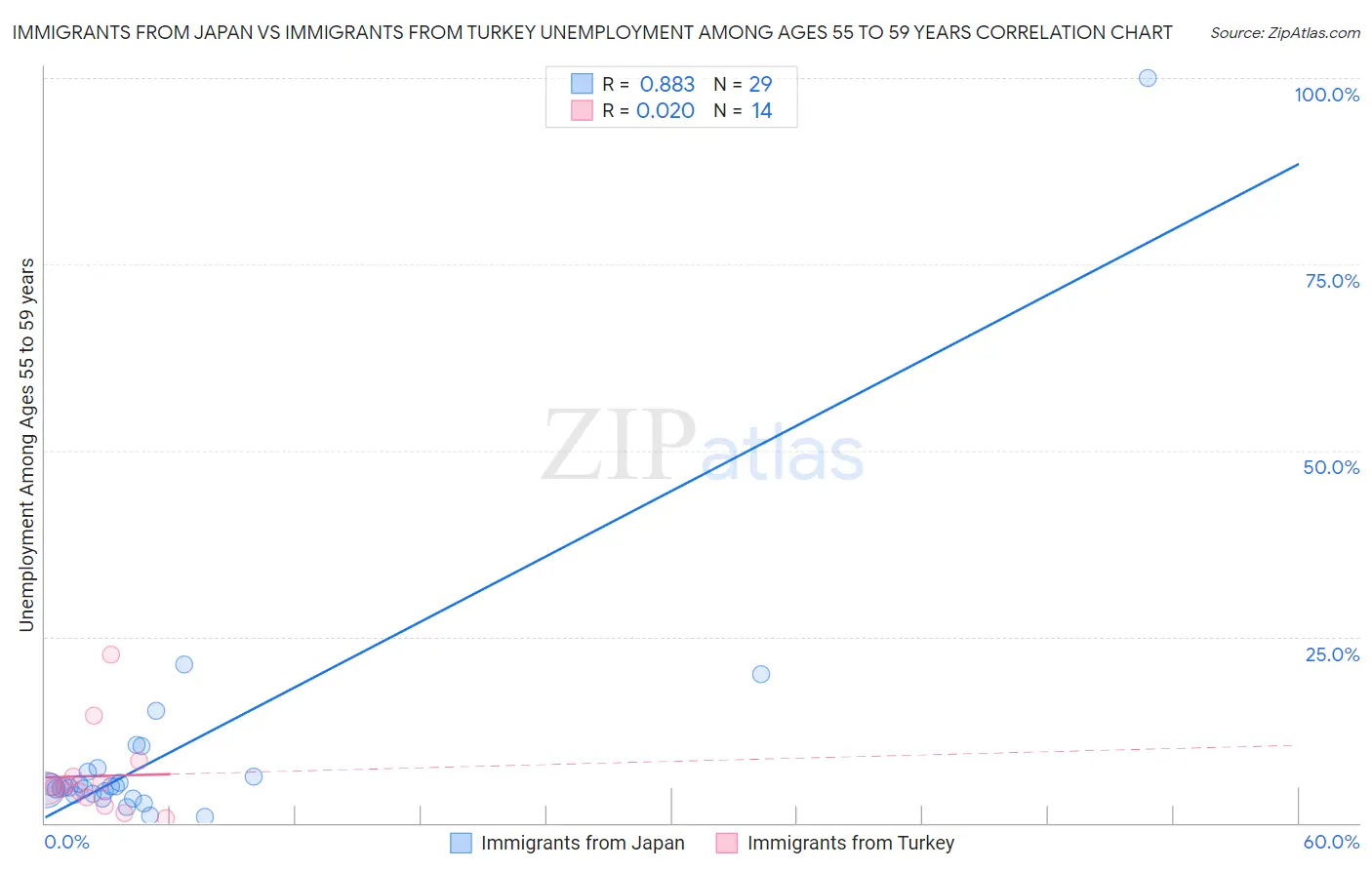 Immigrants from Japan vs Immigrants from Turkey Unemployment Among Ages 55 to 59 years
