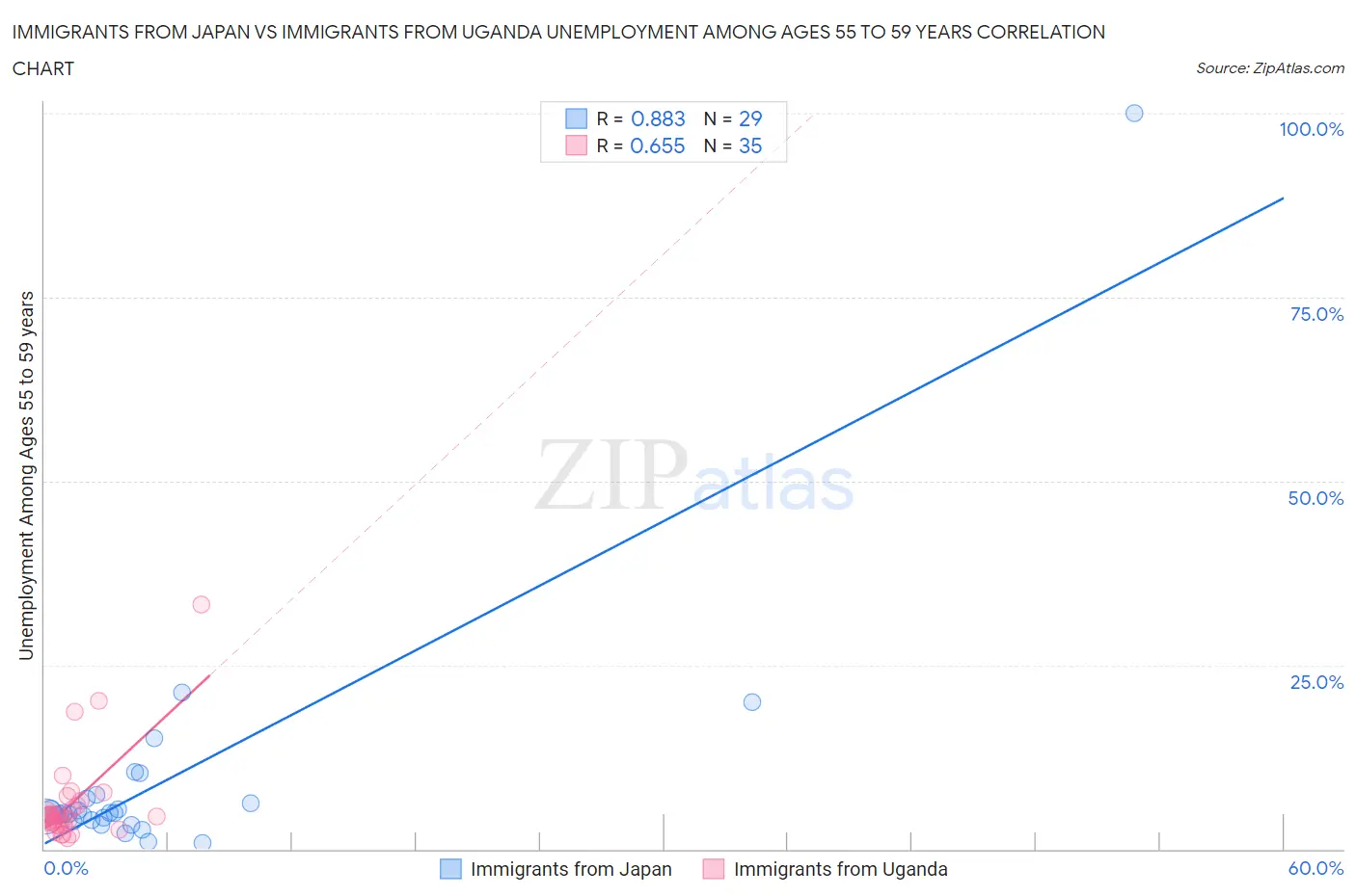 Immigrants from Japan vs Immigrants from Uganda Unemployment Among Ages 55 to 59 years