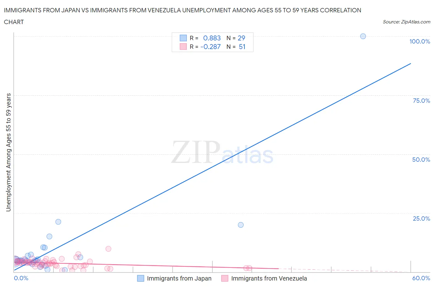 Immigrants from Japan vs Immigrants from Venezuela Unemployment Among Ages 55 to 59 years