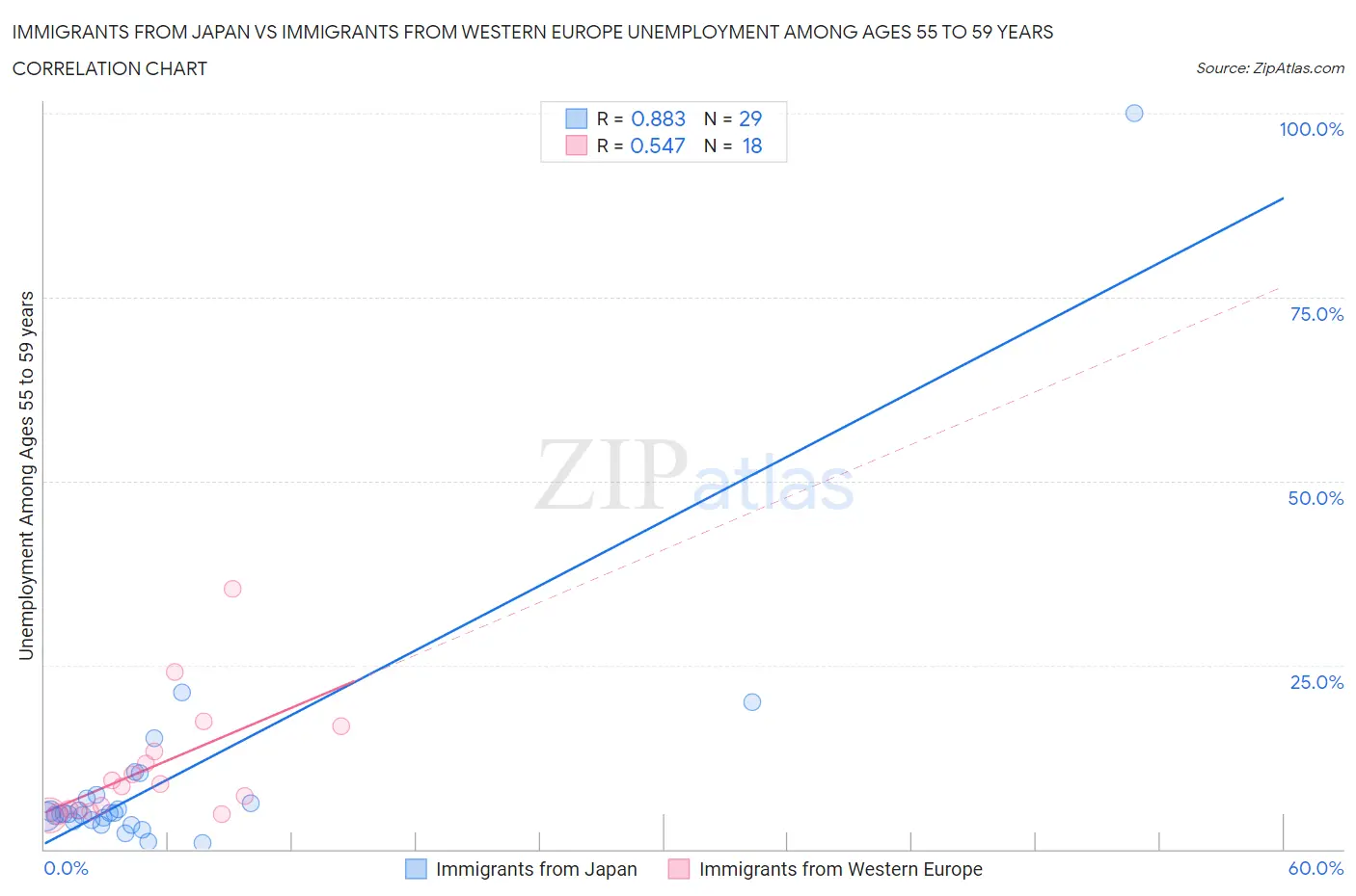 Immigrants from Japan vs Immigrants from Western Europe Unemployment Among Ages 55 to 59 years