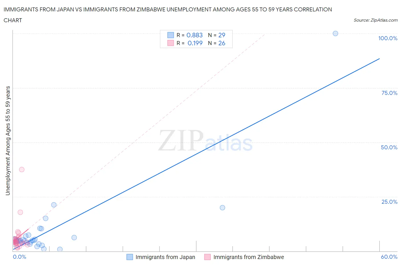 Immigrants from Japan vs Immigrants from Zimbabwe Unemployment Among Ages 55 to 59 years