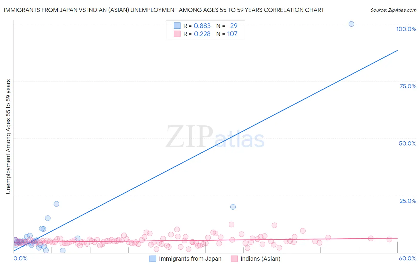 Immigrants from Japan vs Indian (Asian) Unemployment Among Ages 55 to 59 years