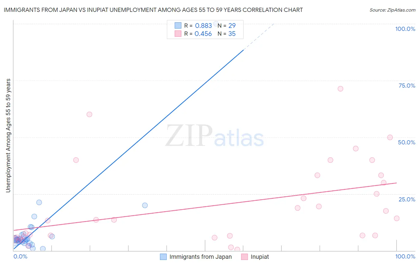 Immigrants from Japan vs Inupiat Unemployment Among Ages 55 to 59 years