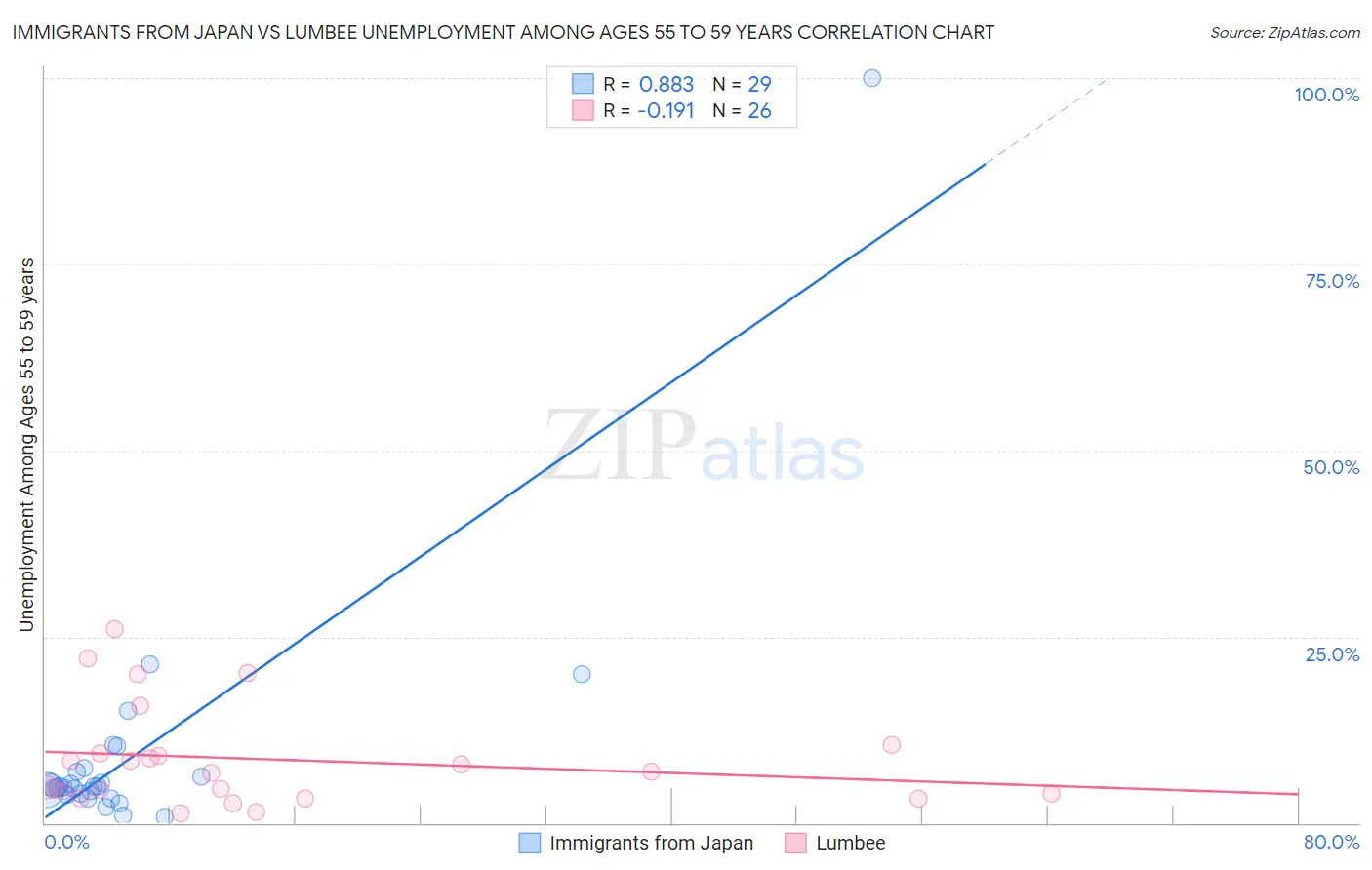 Immigrants from Japan vs Lumbee Unemployment Among Ages 55 to 59 years