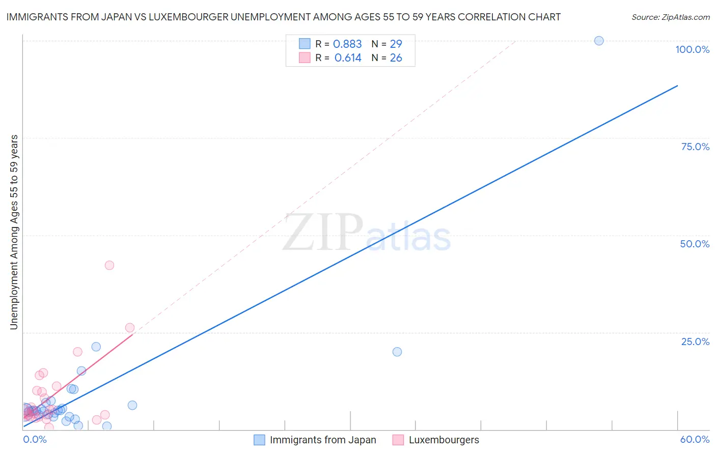 Immigrants from Japan vs Luxembourger Unemployment Among Ages 55 to 59 years