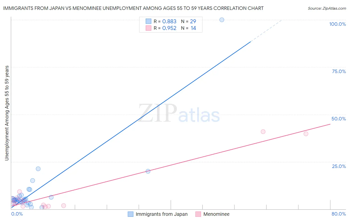 Immigrants from Japan vs Menominee Unemployment Among Ages 55 to 59 years