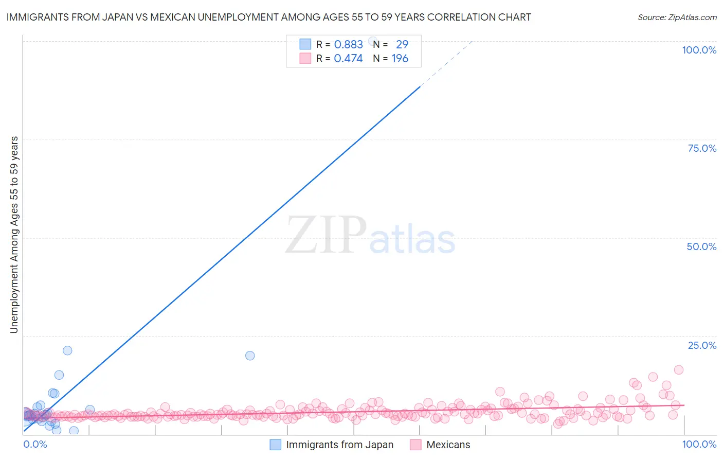 Immigrants from Japan vs Mexican Unemployment Among Ages 55 to 59 years