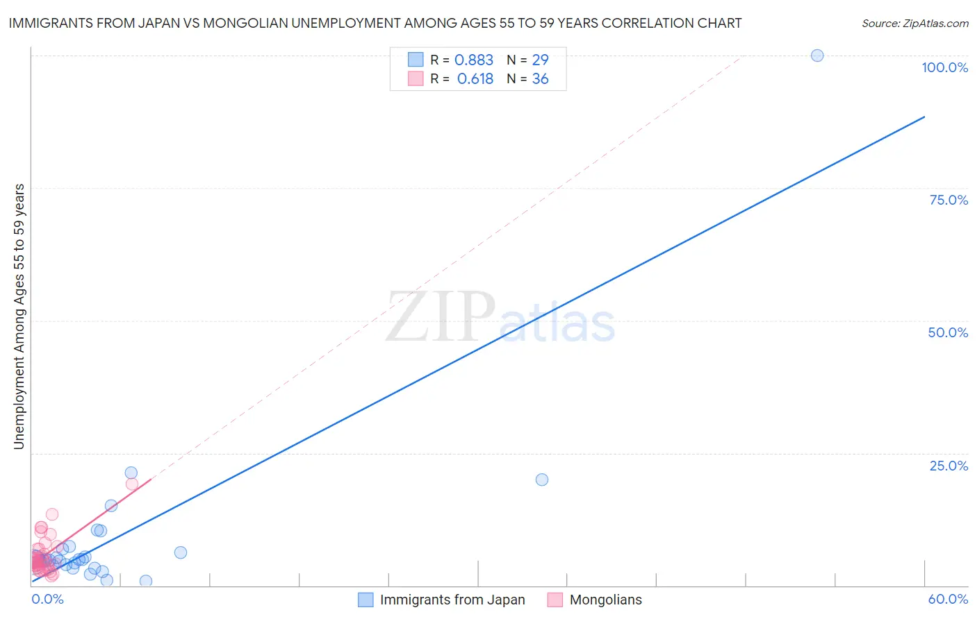 Immigrants from Japan vs Mongolian Unemployment Among Ages 55 to 59 years