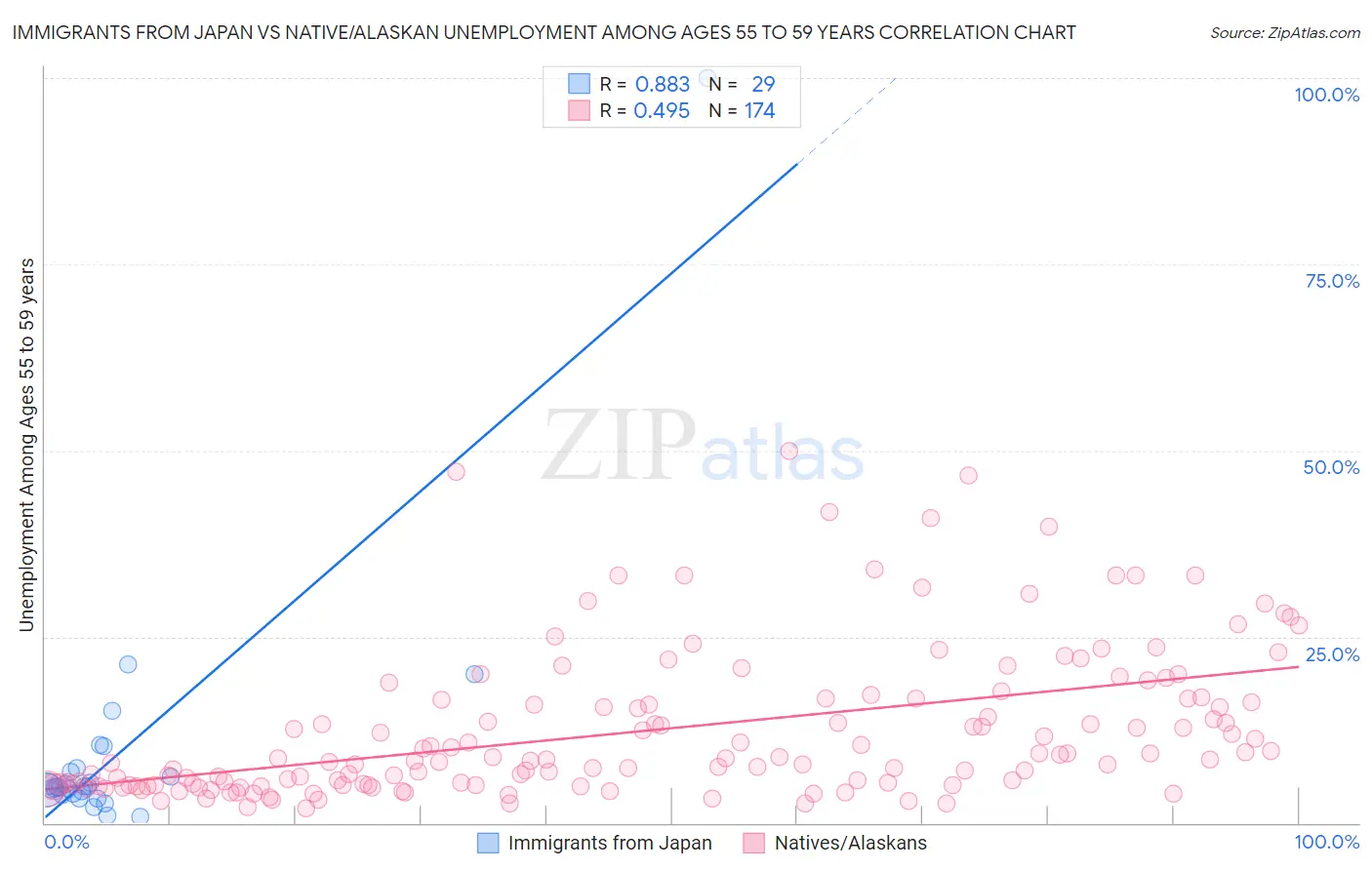 Immigrants from Japan vs Native/Alaskan Unemployment Among Ages 55 to 59 years