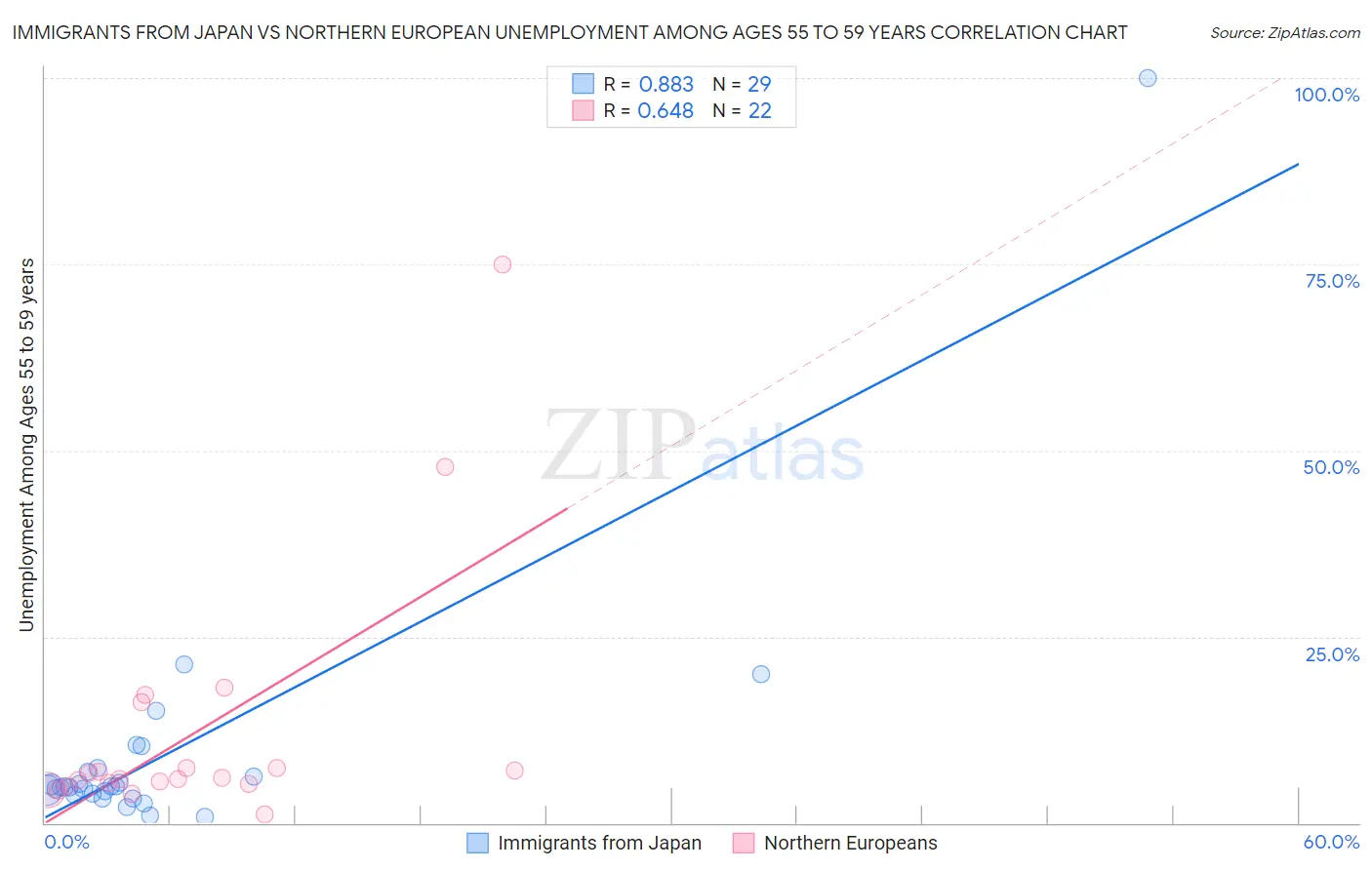 Immigrants from Japan vs Northern European Unemployment Among Ages 55 to 59 years
