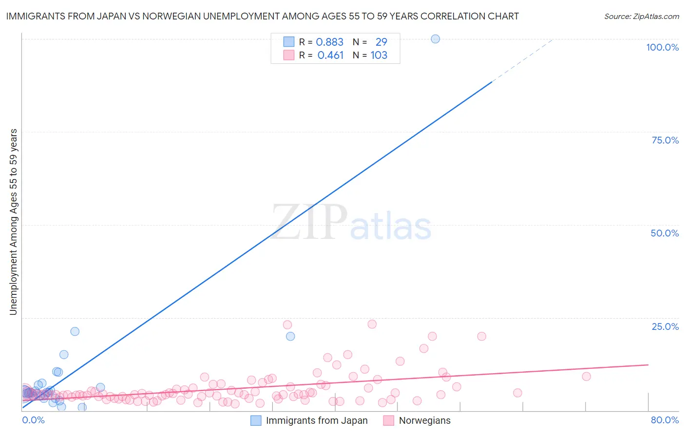 Immigrants from Japan vs Norwegian Unemployment Among Ages 55 to 59 years