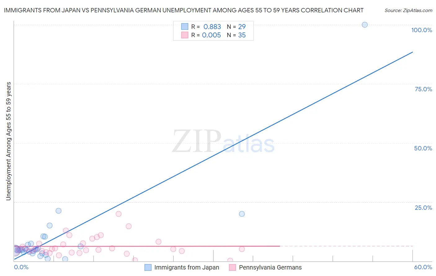 Immigrants from Japan vs Pennsylvania German Unemployment Among Ages 55 to 59 years