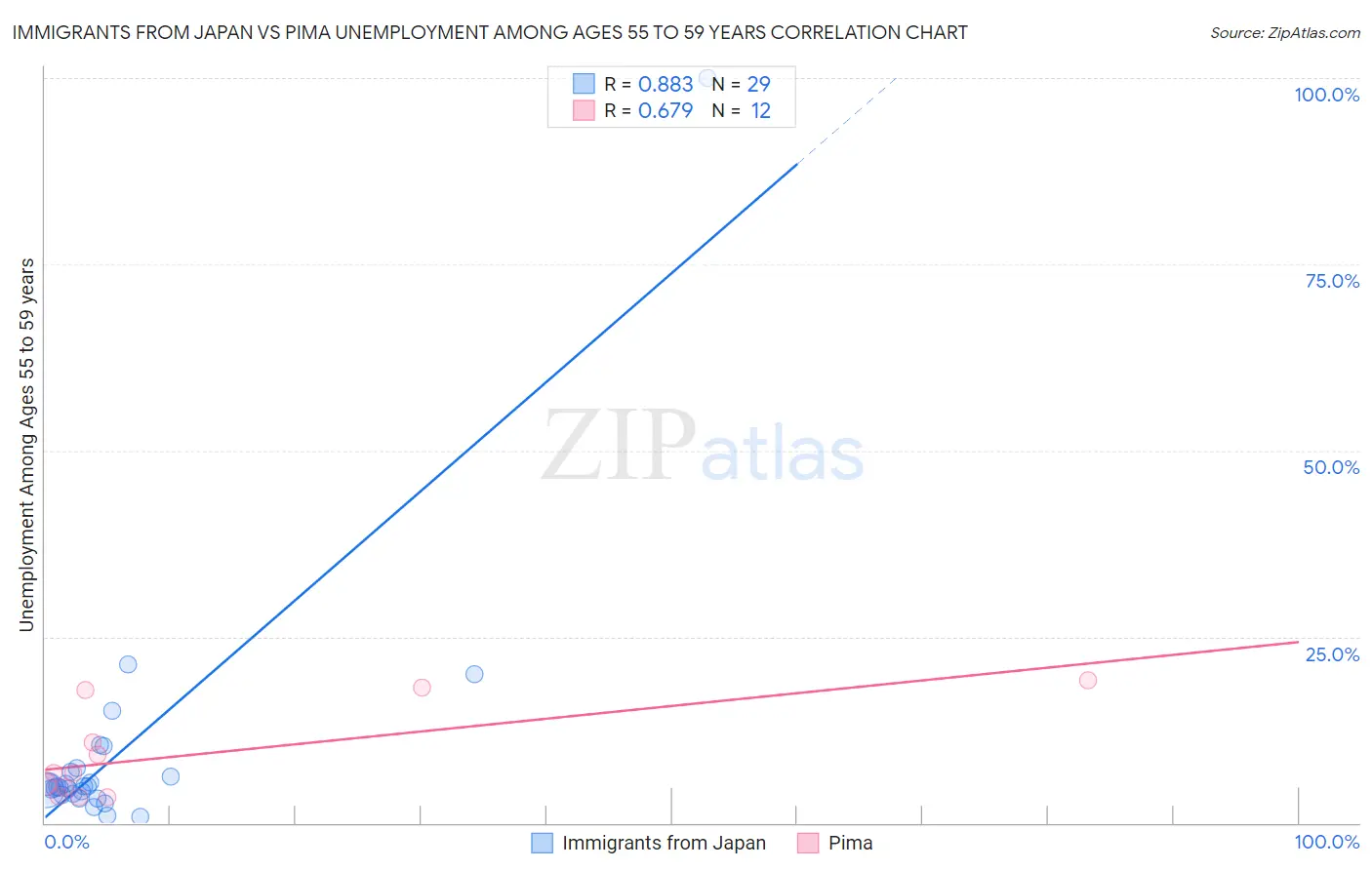 Immigrants from Japan vs Pima Unemployment Among Ages 55 to 59 years