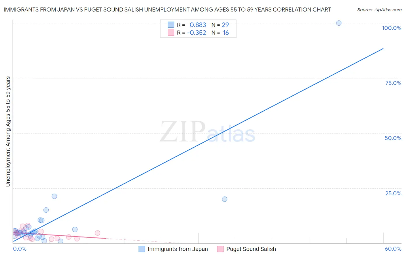 Immigrants from Japan vs Puget Sound Salish Unemployment Among Ages 55 to 59 years