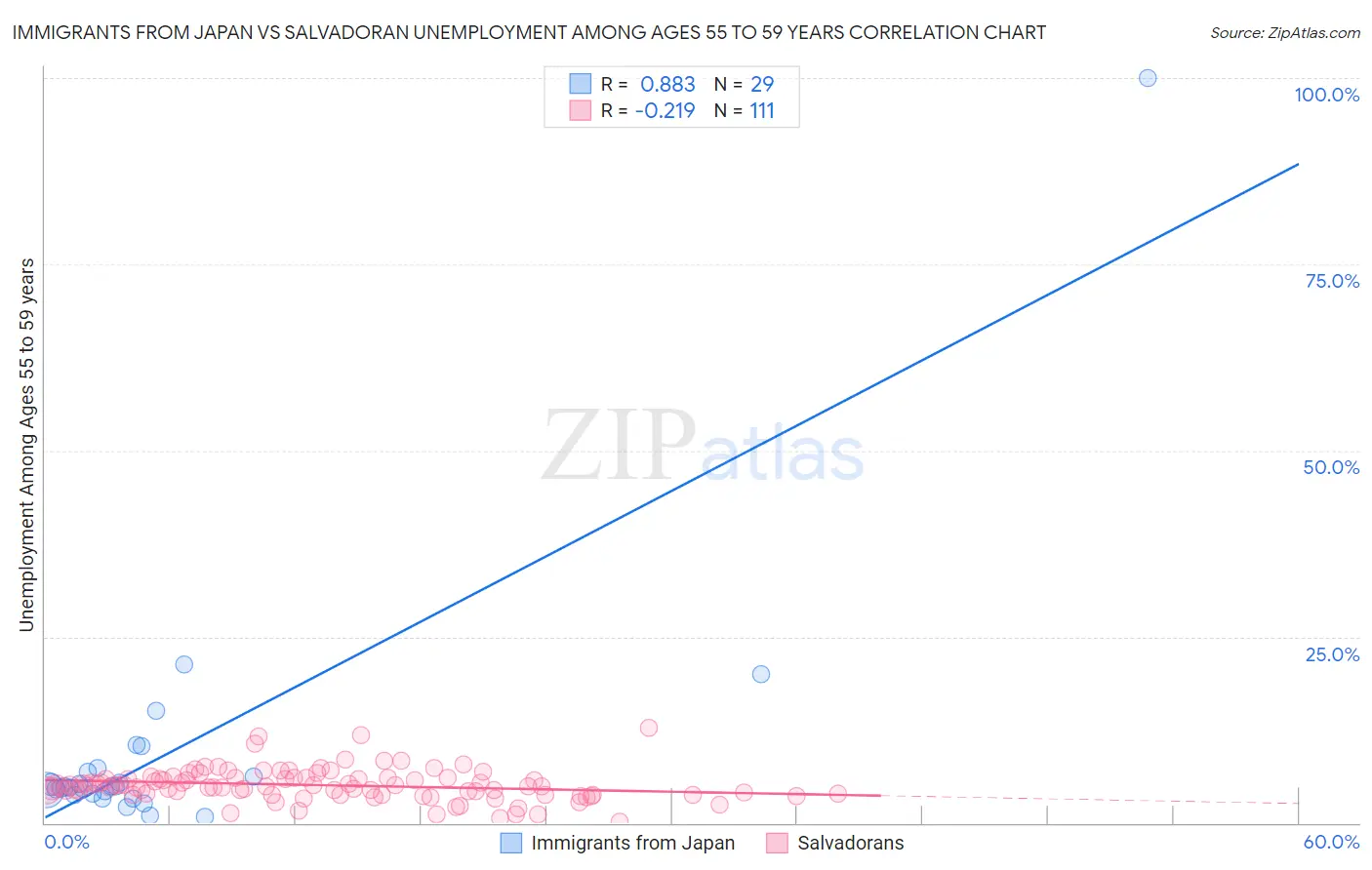 Immigrants from Japan vs Salvadoran Unemployment Among Ages 55 to 59 years