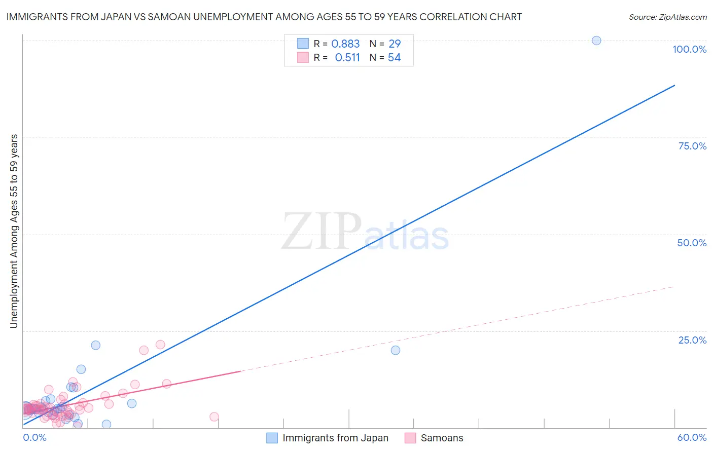 Immigrants from Japan vs Samoan Unemployment Among Ages 55 to 59 years