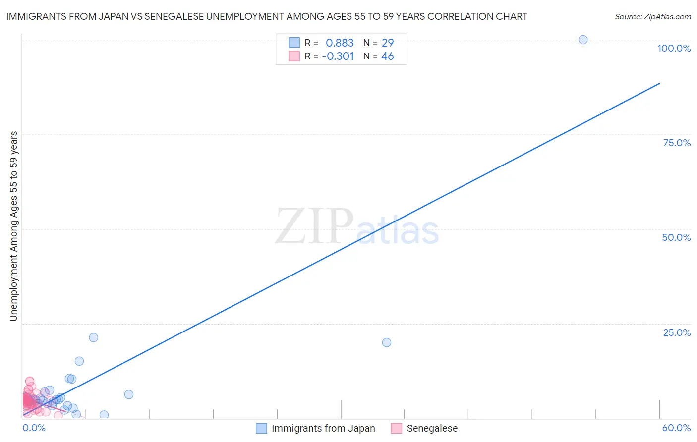 Immigrants from Japan vs Senegalese Unemployment Among Ages 55 to 59 years