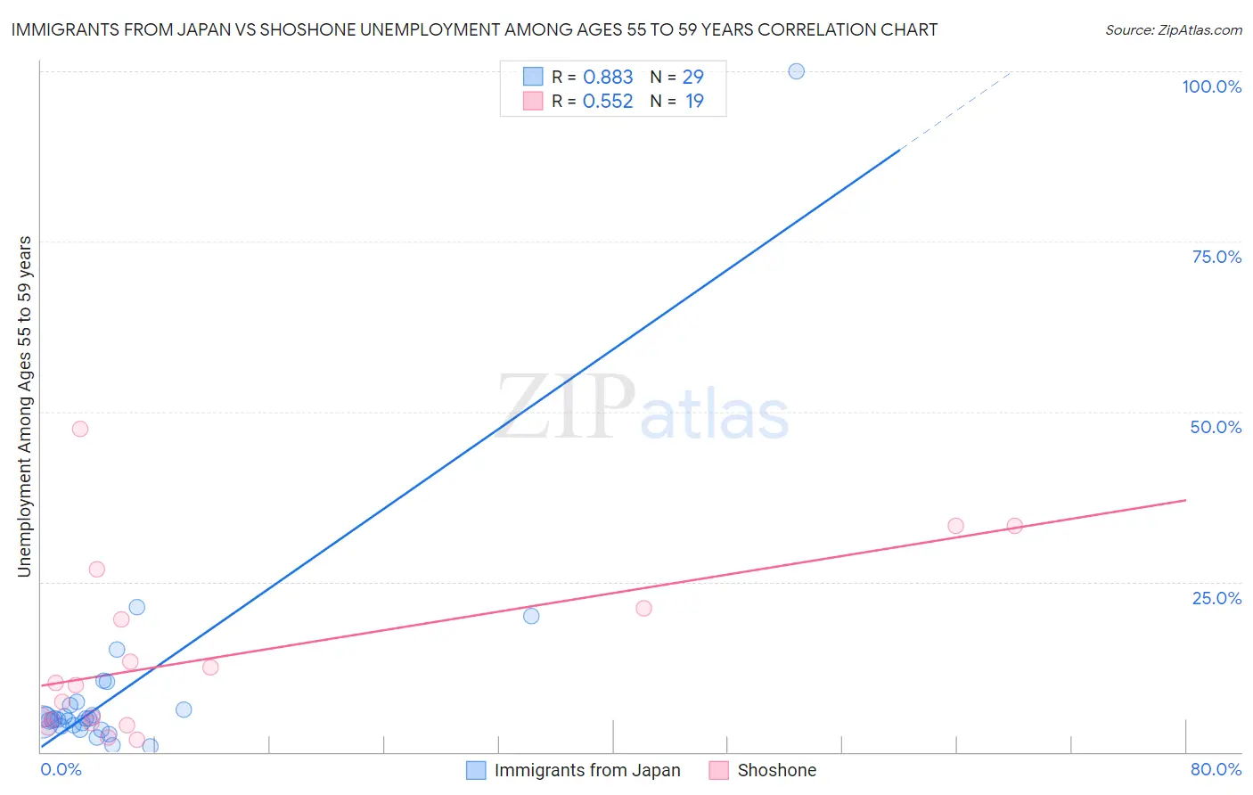 Immigrants from Japan vs Shoshone Unemployment Among Ages 55 to 59 years