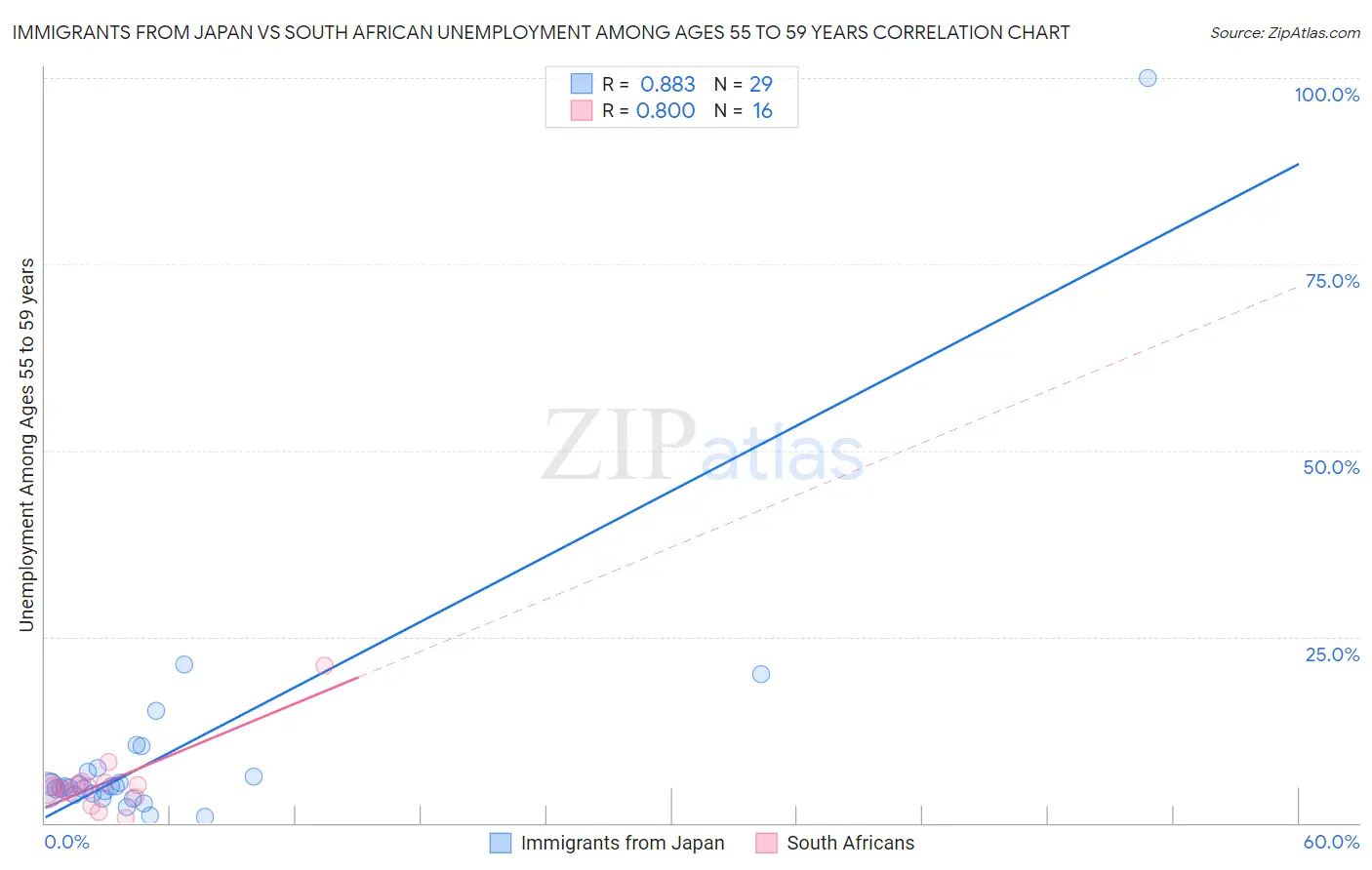 Immigrants from Japan vs South African Unemployment Among Ages 55 to 59 years
