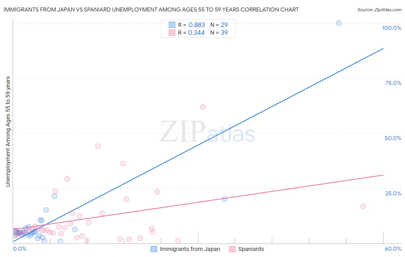 Immigrants from Japan vs Spaniard Unemployment Among Ages 55 to 59 years