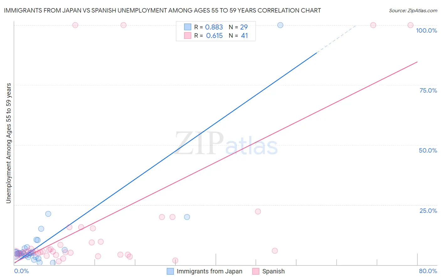 Immigrants from Japan vs Spanish Unemployment Among Ages 55 to 59 years