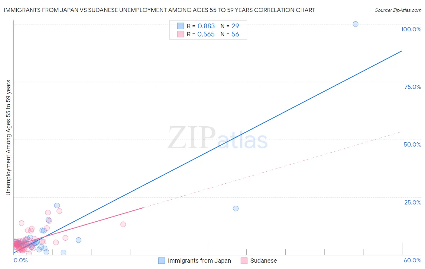 Immigrants from Japan vs Sudanese Unemployment Among Ages 55 to 59 years