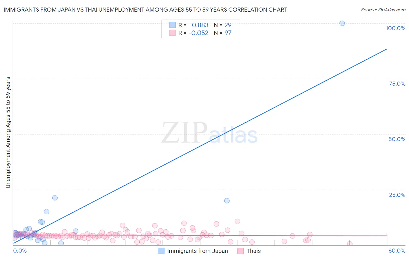 Immigrants from Japan vs Thai Unemployment Among Ages 55 to 59 years