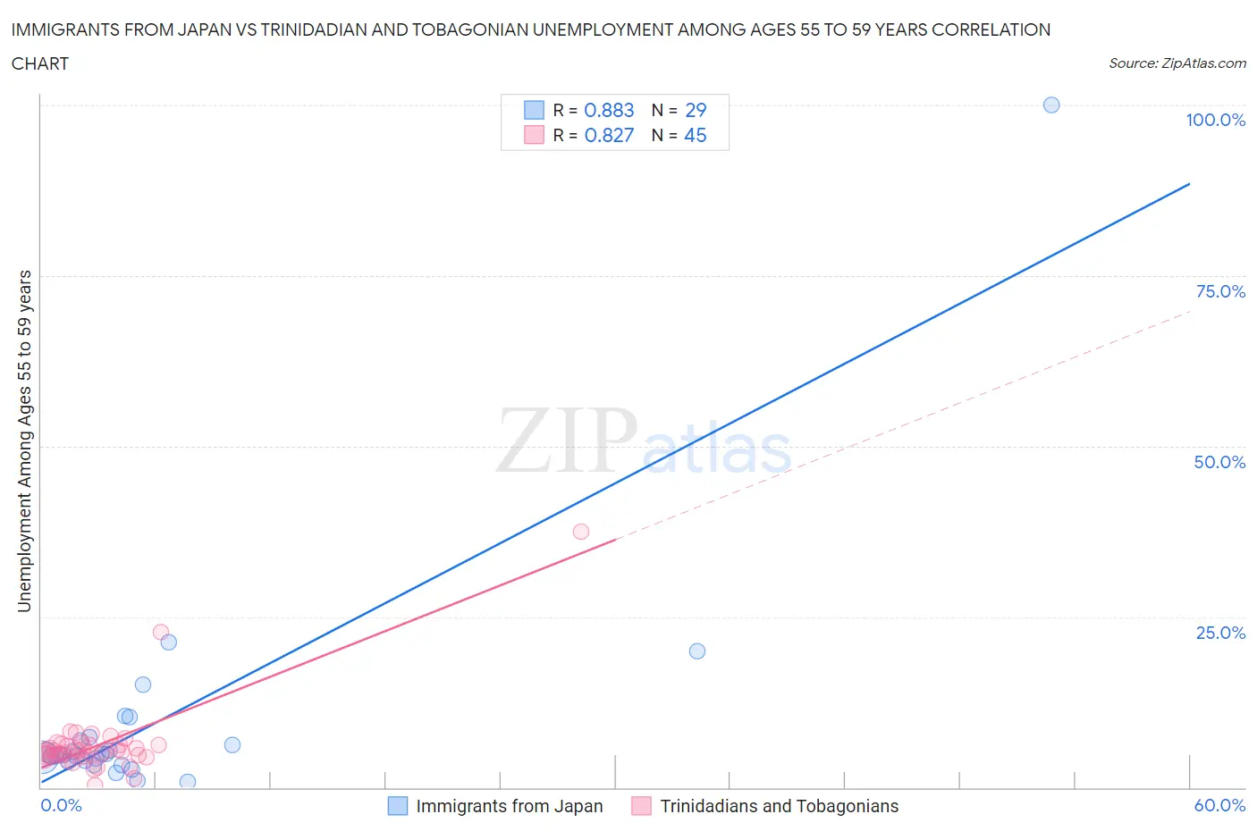Immigrants from Japan vs Trinidadian and Tobagonian Unemployment Among Ages 55 to 59 years