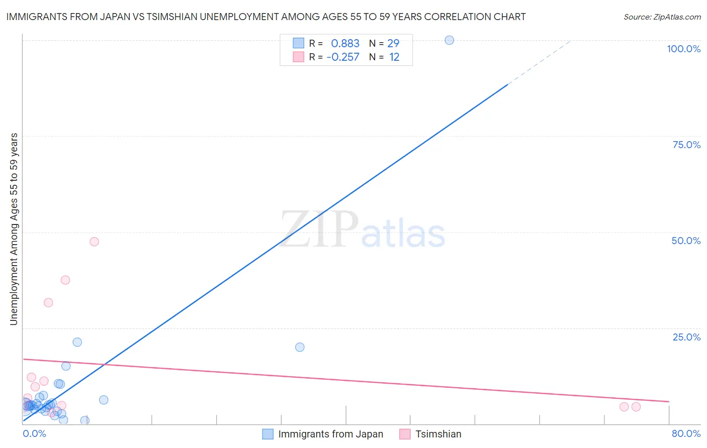 Immigrants from Japan vs Tsimshian Unemployment Among Ages 55 to 59 years