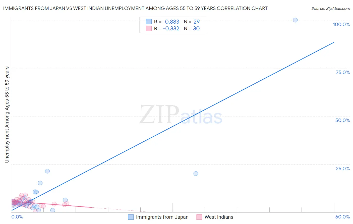 Immigrants from Japan vs West Indian Unemployment Among Ages 55 to 59 years