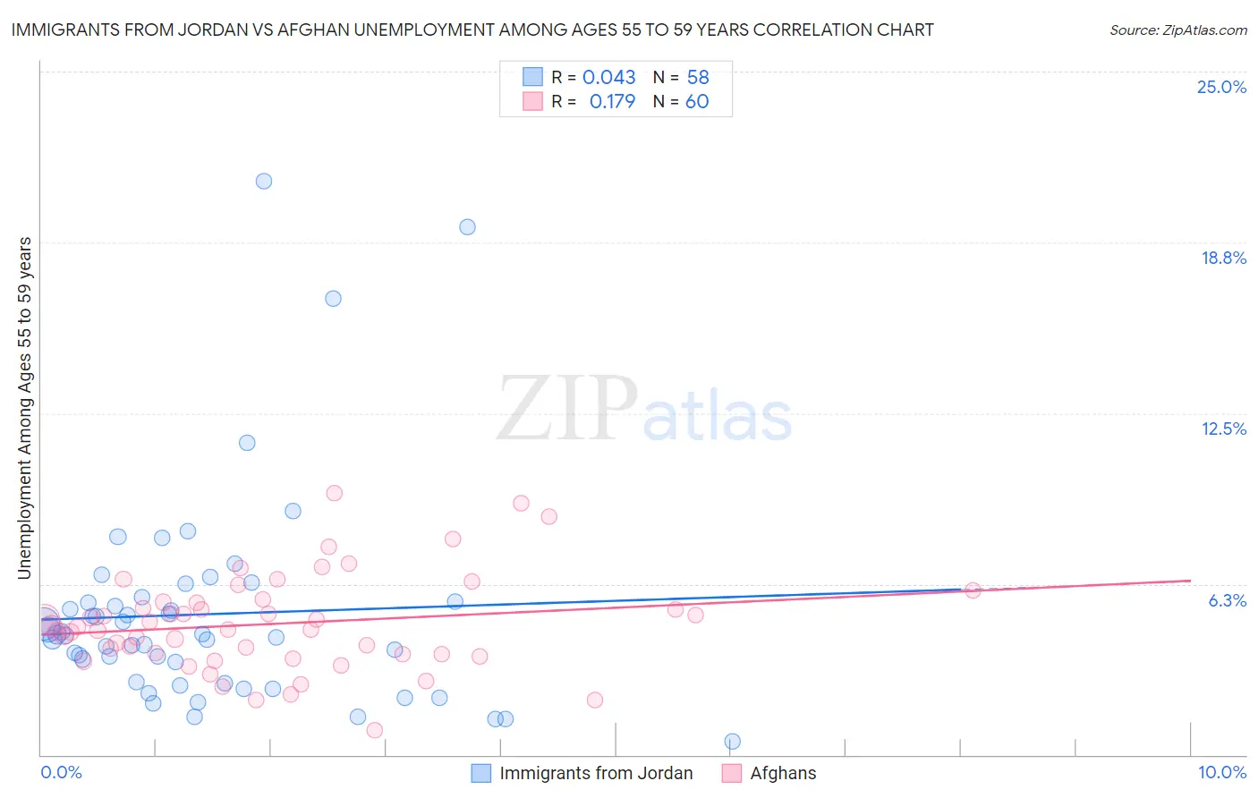 Immigrants from Jordan vs Afghan Unemployment Among Ages 55 to 59 years