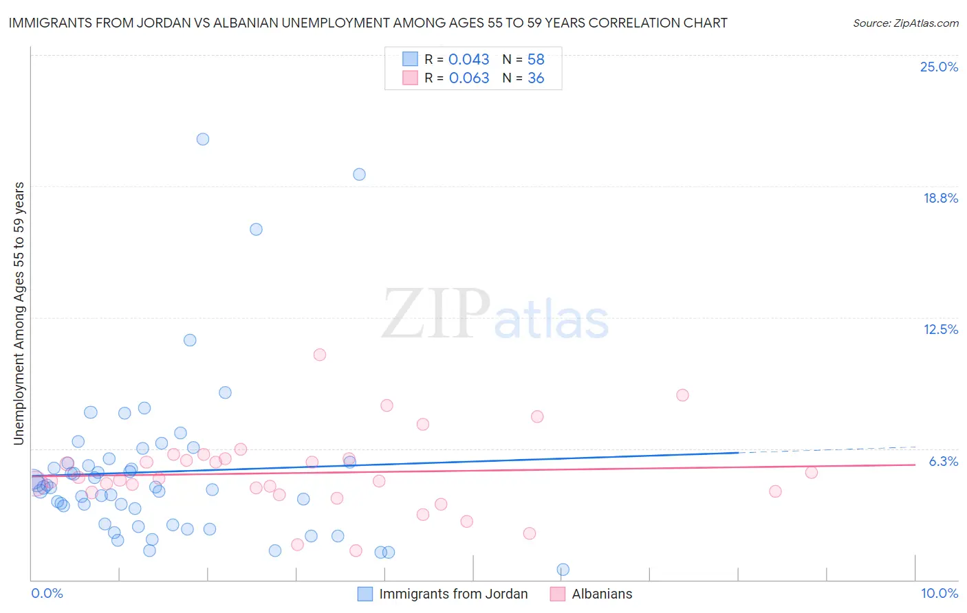 Immigrants from Jordan vs Albanian Unemployment Among Ages 55 to 59 years
