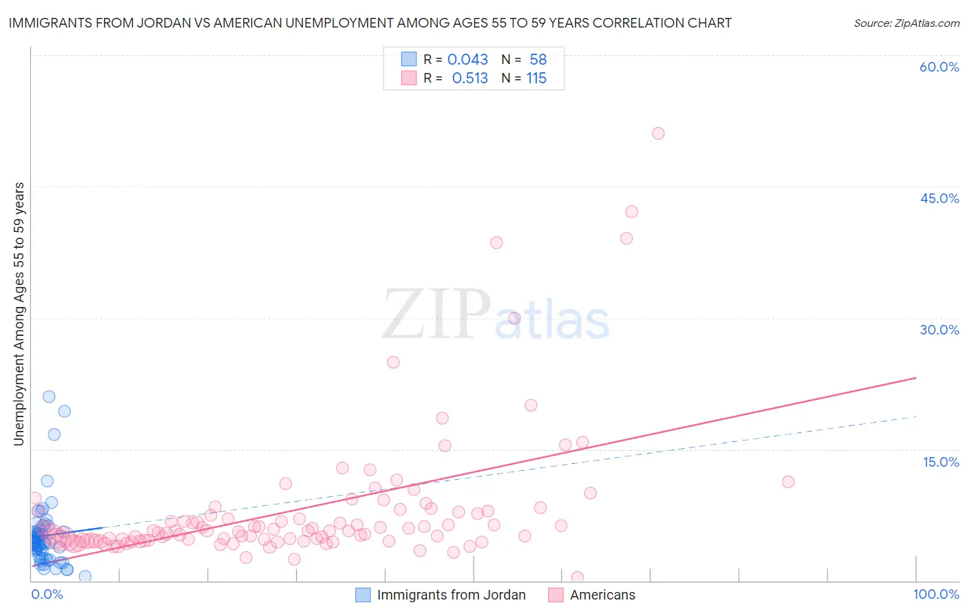 Immigrants from Jordan vs American Unemployment Among Ages 55 to 59 years